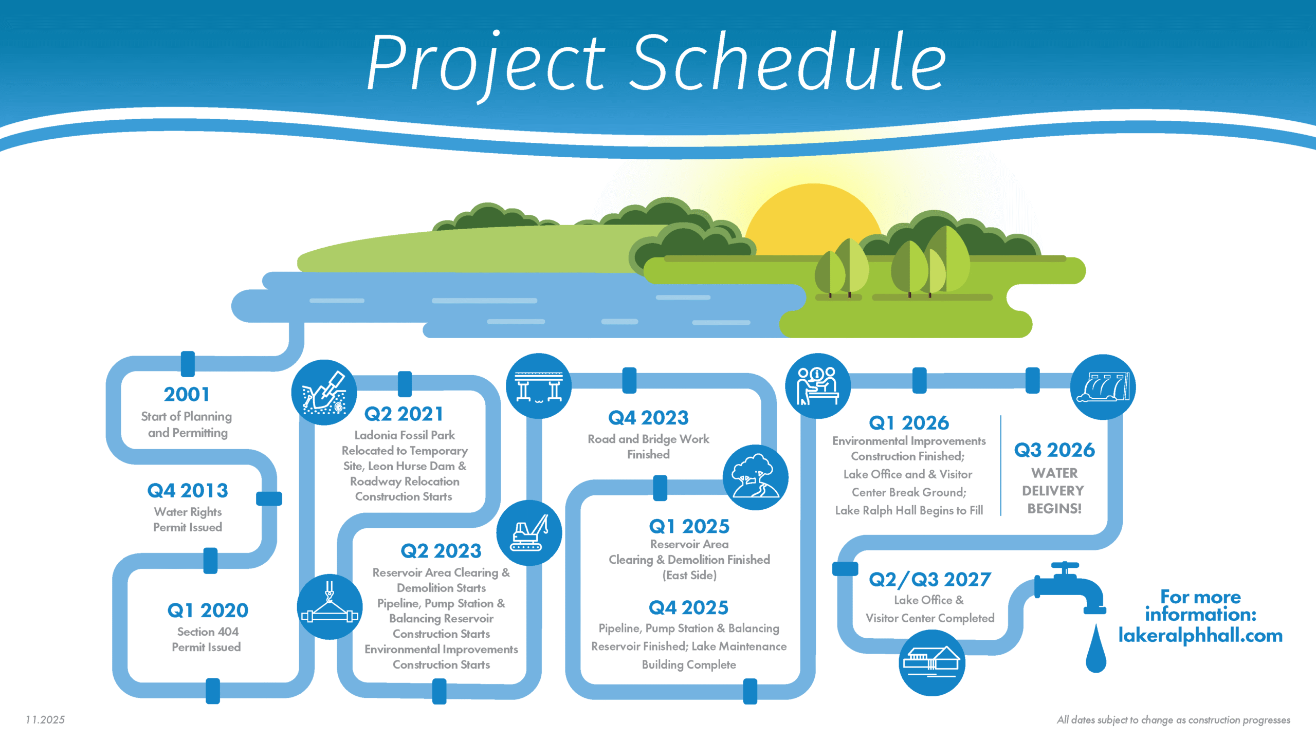 The anticipated Lake Ralph Hall project schedule is as follows. Please note that all these dates are subject to change as construction progresses: - In 2002 planning and permitting begins. - In the first quarter of 2013, the water rights permit is issued. - In the first quarter of 2020, the Section 404 Permit is issued. - In the second quarter of 2021, Ladonia Fossil Park relocated to a temporary site, and both Leon Hurse Dam & roadway relocation begins. - In the second quarter of 2023, reservoir area clearing and demolition starts. Pipeline, pump station & balancing reservoir construction begins. Environmental improvements also begin. - In the fourth quarter of 2023, the project’s road and bridge work is finished. - In the first quarter of 2025, construction is finished on the environmental improvements, reservoir area clearing and demolition. - In the third quarter of 2025, the lake office and maintenance facility construction starts. - In the fourth quarter of 2025, the pipeline, pump station and balancing reservoir are finished. Leon Hurse dam is also completed. - In the first quarter of 2026, the lake office and maintenance facility is finally finished, and Lake Ralph Hall begins to fill. - In the third quarter of 2026, water delivery begins from Lake Raph Hall. This schedule was last updated in November of 2025.